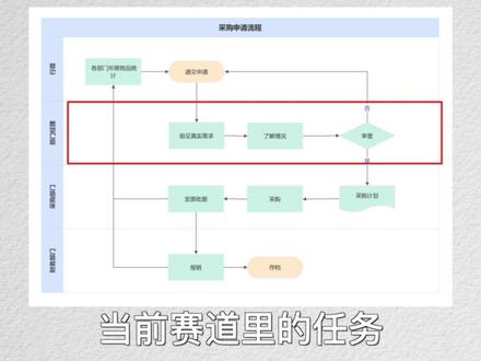 如何制作泳道图|泳道图快速制作的方法#亿图图示#职场#干货