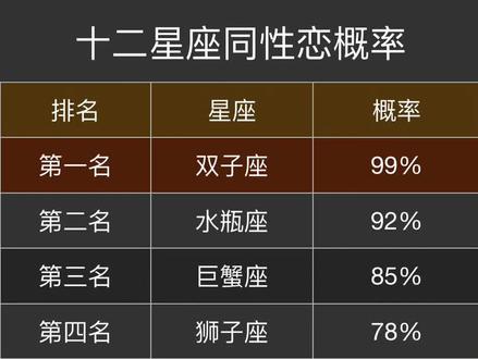 十二星座同性恋的概率..
#十二星座 #星座吐槽大会 #星座