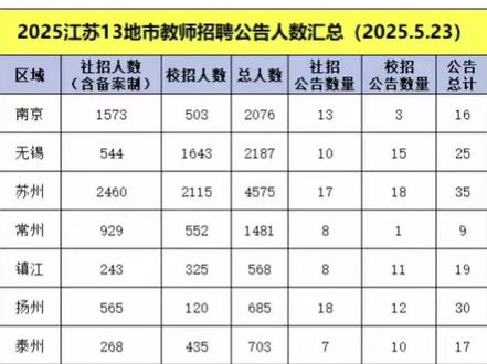 25年江苏教师校招135场,
社招110场,校招人数16000人,社招人数8500人,截止目前总人数已达24500人,
校招人数排名前三的分别是苏州,无锡,徐州。
社招人数排名前三的苏州,南京,常州。
通过对比聪明的考生们,更应该珍惜校招上岸的机会。
校招是你在大四上学期9月份就可以开始参加,
校招要求有高层次也有普通场次。
高层次场次要求研究生和双一流毕业院校,
普通场次本科生,应届或者择业即可报名。
25年江苏教师社招还剩下25%的地区未出,
新一年的校招即将开始!针对性的暑假班集训营的课程七月上课,需要了解的评论区扣666#江苏教师编制 #苏州教师编制 #无锡教师编制#南京教师编制#常州教师编制