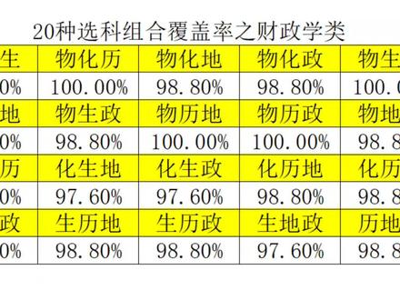 财政学类的选科要求及2023年录取数据整理~#升学规划 #同城教育 #抖音教育 #志愿填报学业规划 #2024高考