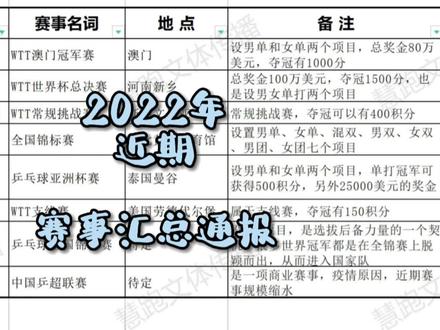 2022年末“乒乓球赛事”日程汇总 #乒乓球 #乒乓 #乒乓球比赛 #国乒 #WTT #赛事日历 #赛事汇总 #世乒赛 #世锦赛 #乒超
