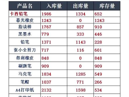#excel技巧 #excel教学 #WPS表格 #动态库存表 #进销存 制作动态更新的库存表,实时更新的库存表