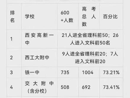 西安高中实力排行榜#金榜题名 #志愿填报 #2022高考成绩