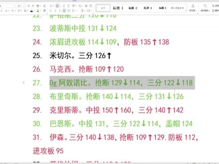 2k26数据更新再次降临。这些球员迎来质变。全球员数据汇总!#美职篮全明星 #NBA2K手游创作者激励计划 #NBA2K随乐 #2K手游S7赛季铁血硬汉 #巴特勒