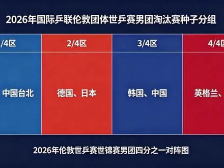 #【2026年国际乒联伦敦团体世乒赛男团淘汰赛种子分组】