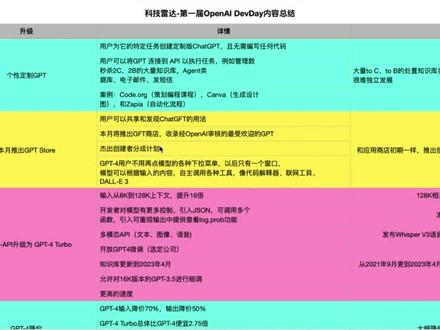 加速狂飙!OpenAI开发者日发布大量功能!#人工智能 #OpenAI #ChatGPT #大语言模型 #科技雷达