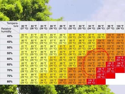 防暑降温紧急提醒,南方最高体感温度超45度 所有南方人注意,你们的体感温度很可能已超过40度。根据NOAA的体感温度对照表,这几天南方的实际体感温度,要比气象站温度高得多,极易中暑!#高温 #桑拿天 #广东桑拿天 #湿热 #科普 @中国气象爱好者 @中气爱怎么说 @科普航