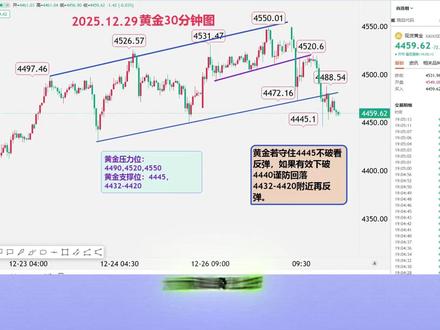 黄金上下大幅扫荡,回落找低点看北上 #黄金 #金价 #今日金价 #金价行情 #财经