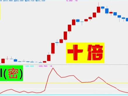 #创作灵感 CCI指标参数这样改#财经知识 #干货分享 #财经