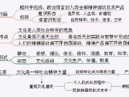 必修三思维导图#政治课本