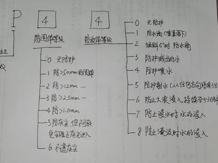什么是电动机的防护等级?IP44代表什么意思?有多少电工一知半解