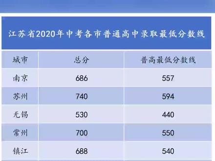 南京衛(wèi)校分數(shù)線_江蘇南京衛(wèi)校分數(shù)線2020_南京衛(wèi)校錄取分