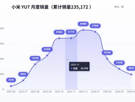 小米yu7 他的月度销量非常离谱,前期上升非常快,而后面销量又降的非常快