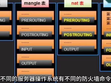 不同的服务器操作系统有不同的防火墙命令,以下是一些常见的:
一、Linux系统(以iptables为例,CentOS等系统常用)
1. 查看防火墙规则
- iptables -L :列出当前的iptables规则。它会显示链(如INPUT、OUTPUT、FORWARD链等)中的规则。例如,在默认情况下可能会看到一些默认策略(如ACCEPT或者DROP等)以及已定义的规则。
2. 允许特定端口的访问(如允许80端口的TCP流量进入)
- iptables -A INPUT -p tcp --dport 80 -j ACCEPT :这条命令的含义是在INPUT链(处理进入服务器的数据包)上追加(-A)一条规则,协议(-p)为TCP,目标端口(--dport)为80,动作(-j)为ACCEPT(允许通过)。
3. 阻止特定IP地址的访问
- iptables -A INPUT -s 192.168.1.100 -j DROP :在INPUT链上追加一条规则,源地址(-s)为192.168.1.100的数据包将被丢弃(-j DROP)。
4. 设置默认策略
- iptables -P INPUT DROP :将INPUT链的默认策略设置为DROP,即如果数据包没有匹配到任何允许的规则,就会被丢弃。
二、Windows系统(以Windows防火墙为例)
1. 查看防火墙状态(使用PowerShell)
- Get - NetFirewallProfile :这个命令可以查看域、专用和公共网络配置文件下的防火墙状态,包括是否启用、入站和出站连接的默认操作等信息。
#linux #服务器 #英伟达#H100#防火墙