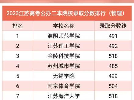 #江苏高考本科推荐#志愿填报 #2023年江苏省公办二本录取分数线排行#江苏高考志愿填报 #江苏公办二本排行 2023年江苏省高考公办二本院校录取最低分数排行