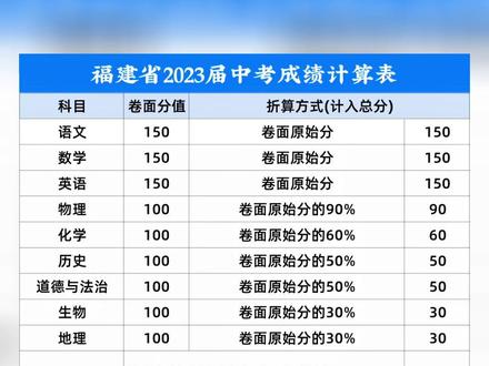 2023年福建中考总分800分如何构成?一起来看看折算方式#福建中考 #福建初三 #2023福建中考 #福建中考总分 #福建中考时间 #福建中考折合分怎么算 #福建中考体育 #泉州中考 #泉州初三 #厦门中考 #福州中考 #莆田中考 #漳州中考 #2023年福建中考 #2023年福建体育中考 #泉州中考倒计时