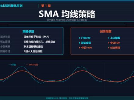 技术指标分享系列第一期:SMA均线策略。并在A股的6大指数上进行回测,该策略在中证500中证1000和深证成指上效果尤为显著。#量化交易 #技术指标 #沪深300 #交易策略 #a股行情