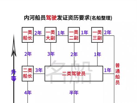 内河驾驶考证升职流程图