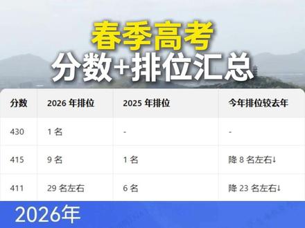 广东春考考生注意! 2026 年学考、3 + 证书分数 + 排位汇总出炉,分数换算关键,直接影响择校!
3 + 证书考生人数减少,但高分段增多:260 分对应位次需比去年高 21 分,322 分仅相当于去年 338 分。
学考考生总数增加,417 分冲到 51 名,131 分排位比去年 0 分还靠后。
想知道你的分数能报哪所院校?转发给同学,一起对排位、精准选校!#春季高考 #志愿填报 #分数线