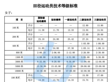 20多年前我看到的就是这个标准,几十年没变了啊#体育生#高水平运动员测试 #2020体育单招