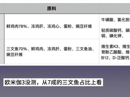 【参考手册】麦富迪欢虎仔全价主食冻干#热门 #麦富迪 #麦富迪冻干 #麦富迪欢虎仔 #欢虎仔 @DOU+小助手