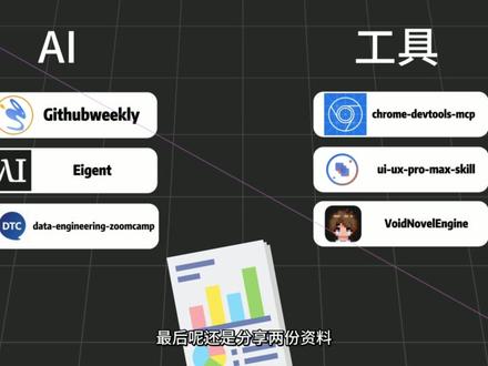 「Github一周热点101期」IT咖啡馆的开源项目 1、项目名称:Githubweekly – Github一周热点
2、项目名称:Eigent – 开源cowork
3、项目名称:data-engineering-zoomcamp – 数据工程实战课程
4、项目名称:chrome-devtools-mcp – 浏览器MCP
5、项目名称:ui-ux-pro-max-skill – 专业设计agent skill
6、项目名称:VoidNovelEngine – 无代码galgame引擎
#AI新星计划 #AI #Github #IT咖啡馆 #数据工程