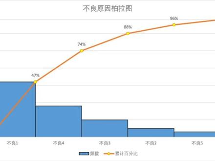 柏拉图,帕累托图制作方法#excel #excel教程 #QC七大手法