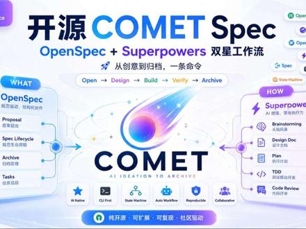月下载2200!Comet如何组合高星Spec做Skill #开源软件 #vibe #OpenSpec #superpowers #claude
Comet是基于OpenSpec和Superpowers开发出来的自动化开源Spec Skills
Comet合并了两者的强项,他不是替代OpenSpec和Superpowers,而是把OpenSpec的归档能力和Superpowers的TDD执行能力组合在一起
从创意/需求出发到长期稳健的归档Spec,只需要/comet一条命令
现有的 Skill 市场中有很多优秀的 Skill 项目,但普遍存在偏好性问题——用户可能只喜欢部分功能。
比如同时使用 OpenSpec 和 Superpowers 时,可能只用 OpenSpec 的 Spec 管理能力,而编码上更喜欢 Superpowers 的 TDD 驱动。
长期使用 Skill 的人都知道,这些能力是可以自由组合的,但具体怎么做依然需要真正的实践。Comet 项目可以作为参考:
1. 如何稳定触发嵌套 Skill — 不是让 Agent 依靠文档描述做了"看起来像触发了 Skill"的操作(比如根据 Skill 描述写了文件),而是真正触发 Skill(核心特征:CC 上有 Skill 触发的打印)。Comet 中会触发大量来自 OpenSpec 和 Superpowers 的能力,这段 Prompt 是怎么写的
2. 如何让组合 Skill 多阶段自动流转 — 不是靠人工介入。Comet 的 5 阶段流程,除必要的用户选择项外,核心流程能够自动进行 Skill 触发。
3. 如何使用状态机机制——让Skill每个流程强制验证条件