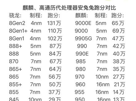麒麟、高通历代处理器安兔兔跑分对比#高通 #麒麟 #知识分享