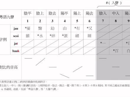 一張圖搞定粵語六個聲調#学粤语 #粤语学习 #大湾区 #知识分享 @DOU+小助手