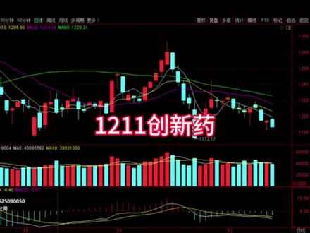 1211创新药接下来怎么走 #股票#财经#创新药#医药