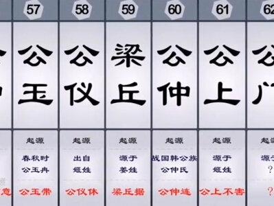 中国现存的81个复姓,及代表人物,中国姓氏八千多个,你知道几个!🙀