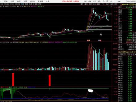 中国西电行情走完了吗? #股票