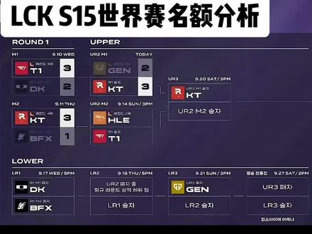 LCK 晋级S15世界赛名额分析 LCK世界赛名额分析:
GEN再输一个BO5将成为LCK4号种子
KT拿到了LCK第二张世界赛门票,
同时保底为LCK三号种子,直通正赛
不用打入围赛。
今天HLE和T1的胜者
将拿到LCK第三张世界赛门票,
同时也保底为LCK三号种子,
直通正赛不用打入围赛。
而DK和BFX的胜者将和
HLE和T1的败者争夺第四张世界赛门票。
随后拿到第四张世界赛门票的战队
和GEN打败者组决赛,输的队伍
将成为LCK的四号种子进入
2025全球总决赛入围赛,和来自LPL的
四号种子打BO5决出最后一个正赛名额。
#s15 #lck #t1对战hle #faker #多乐可剃须刀