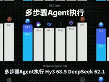 腾讯刚刚发布混元3模型,Agent干活能力局部反超DeepSeek。#ai #腾讯 #混元 #抖音前沿科技首发计划 #AI新星计划