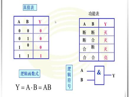 #数字电路 #电子技术教学 #电工教学 #电子工程师培训 #电子工程师
与门的真值表逻辑表达式图形符号