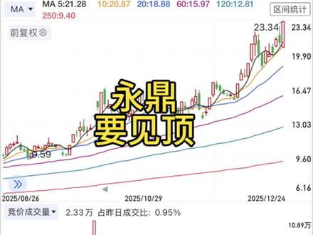 永鼎永鼎,快要见顶!#上热门 #抖小助手上热门 #永鼎股份 #股票 #财经