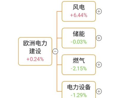 欧洲电力设施概念股梳理 #电力 #风电 #储能 #缺电 #欧洲缺电