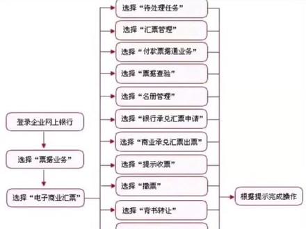 工商银行电子承兑到期怎么兑现,电票和纸票,你认为哪种托收方便呢?#电票托收 @抖音小助手