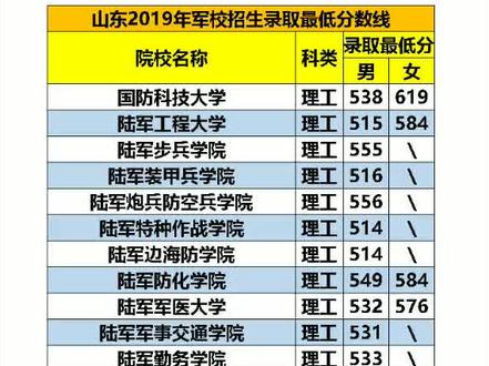 #山东 2019年军校招生最低录取分数线#高考