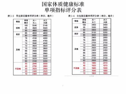 国家体质健康标准:单项指标评分表#体测