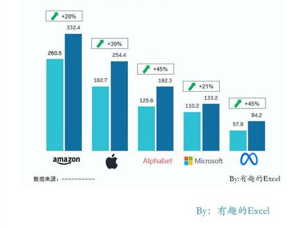 Excel仿制statista商业图表-同比数据对比,带上升箭头
大科技不断变大
原图表展示数据:
该图表显示了 2021 年前九个月选定科技公司的收入增长情况。
图表来源:statista
Statista于2007年在德国汉堡成立,是全球领先的研究型数据统计公司,Statista是一个领先的全球综合数据资料库,所提供的数据包括了世界主要国家和经济体。Statista 庞大的数据资料内容,及其强大的搜索技术可以帮助学生、科研学者、市场研究规划人员等及时有效地找到所需要的统计数据资料和各国的市场信息,为定量研究提供权威有效的数据。
制作重点
1 柱形图+折线图
2 使用形状替换折线图的数据标记
3 使用指定单元格值替换折线数据标签内容
4 折线系列数值=量年度中的大值+一个固定值
5 数据标签数值使用连接符在前端添加空白占位
6 设置自定义单元格格式+0%;-0%
7 复制图片至图表,调整位置大小
※有趣的Excel制作
制作软件:Excel2016
制作难度:全程使用Excel基础功能制作,不涉及到VBA代码和专业插件。
#数据可视化 #excel技巧