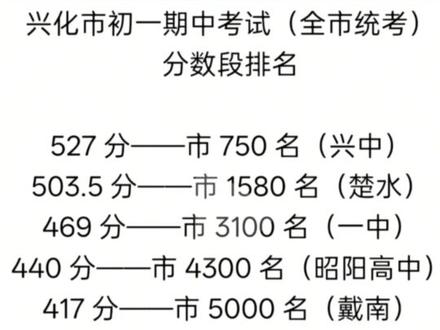 兴化市2026初中各年级切分表 你家分数对应多少排名? #兴化 #切分 #初中 #中考 #家长必读