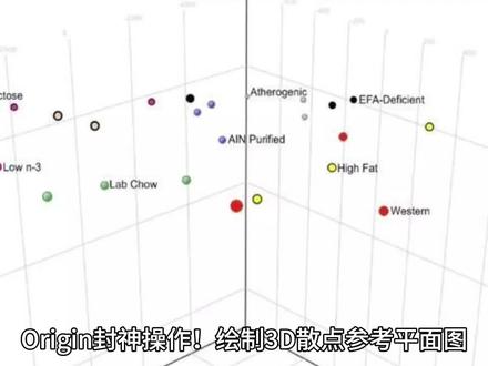 Origin封神操作!绘制3D散点参考平面图!
绘制3D散点图作图步骤:
1. 准备数据,表结构设置为3(XYZZ)型 。
2. 全选数据,点击底部工具栏“3D轨线图”创建初步3D散点图。
设置分组颜色和符号:
打开“绘图细节”框,设置符号类型、大小,在“组”选项卡中,设置分组大小,符号边缘颜色、线条颜色和符号类型的增量。
设置坐标轴:
1. 方向设置为“全在屏幕平面”。
2. 调整轴标题文本的旋转角度,使其与轴线平行。
3. 隐藏Y轴的次刻度,只显示主刻度,并调整Y轴刻度范围。
设置分组图例:
右击图例选择“属性”,设置图例的颜色和边框。
调整图例中的描述顺序,使其与图中的上下对应关系一致。
添加参考平面:
使用“新建3D参数函数图”工具,设置参数u和v,以及X、Y和Z的方程,添加参考平面。
调整参考平面的透明度,关闭网格线,并设置填充颜色与点线图相同的颜色列表。
删除多余的图例:
右击图例选择“属性”,删除新增的图例代码。
微调细节:
根据需要调整图例的位置、符号的大小等,以提高图表的易读性和美观度。