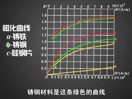 已知线圈匝数、铁芯尺寸,要产生规定的磁通如何计算通过的电流? #直流电磁铁 #电磁知识 #电工理论基础