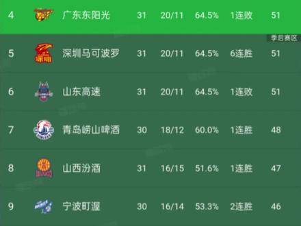 上海,广厦前二稳了,辽篮第七或第八。#CBA北京20分大逆转双杀广东#广厦胜四川送31连败#上海男篮12连胜#CBA积分榜#抖音篮球