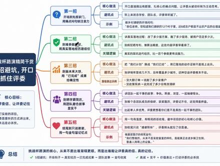 别瞎背稿了!挑战杯路演这 5 招直接封神
1、开场别先报家门,用带数据的痛点问句,直接锁住评委注意力
2、别堆参数晒奖状,讲你实打实的落地踩坑经历,真实永远比光鲜更能打动人
3、别画未来的大饼,把我们计划换成我们已经,用落地动作给评委确定性
4、别挨个晒学霸简历,讲你们团队一起攻坚磨合的小故事,证明你们是真干事的队伍
5、结尾别只说谢谢大家,用一句有温度的金句,给评委种下记忆锚点
#挑战杯 #挑战杯全国大学生创新创业大赛 #赛屿灯塔 #创赛 #路演