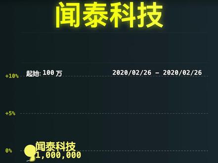 假如2020年买入100万 持有不动如今变多少了?#闻泰科技