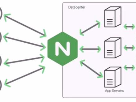 Nginx入门教程,3分钟带你了解Nginx作用,做一个合格的运维