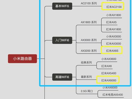 小米路由器大盘点(五)WiFi6高端电竞款 支持Mesh组网 支持2.5G网口 #小米路由器 #路由器 #无线路由器 #mesh组网 #小米 #wifi6 #wifi6路由器 #无线路由器推荐